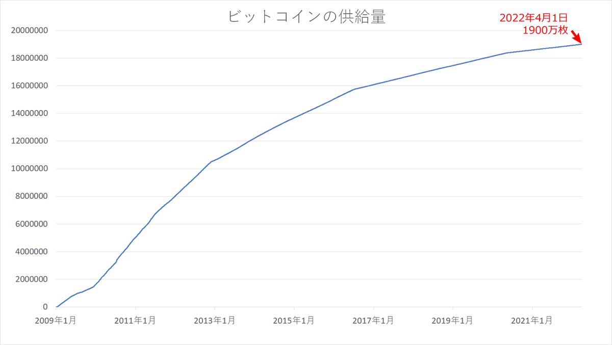 2017Bitcoin's tweet photo. おはよ🌤️

TLでやたらエンサ―さん達のアルト煽りが見受けられますが…

🚀#アルト祭り が始まるん❓ですか笑

✔️#BTC 供給量が1900万枚に到達したことだし #ビットコイン 発行上限2100万枚まで残り200万枚‼

わたしは今後もコツコツ $BTC を拾っていきたいと思います👏

では皆さん～ステキな一日を🌸 https://t.co/JXjXBYnA32