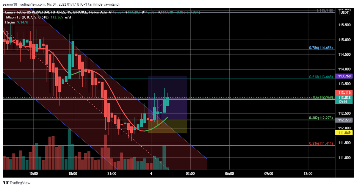 crypto5_0's tweet photo. everythink is good ? :)

#luna #btc #lunausdt #Crypto #cryptocurrency $luna https://t.co/E5a2T56VX6