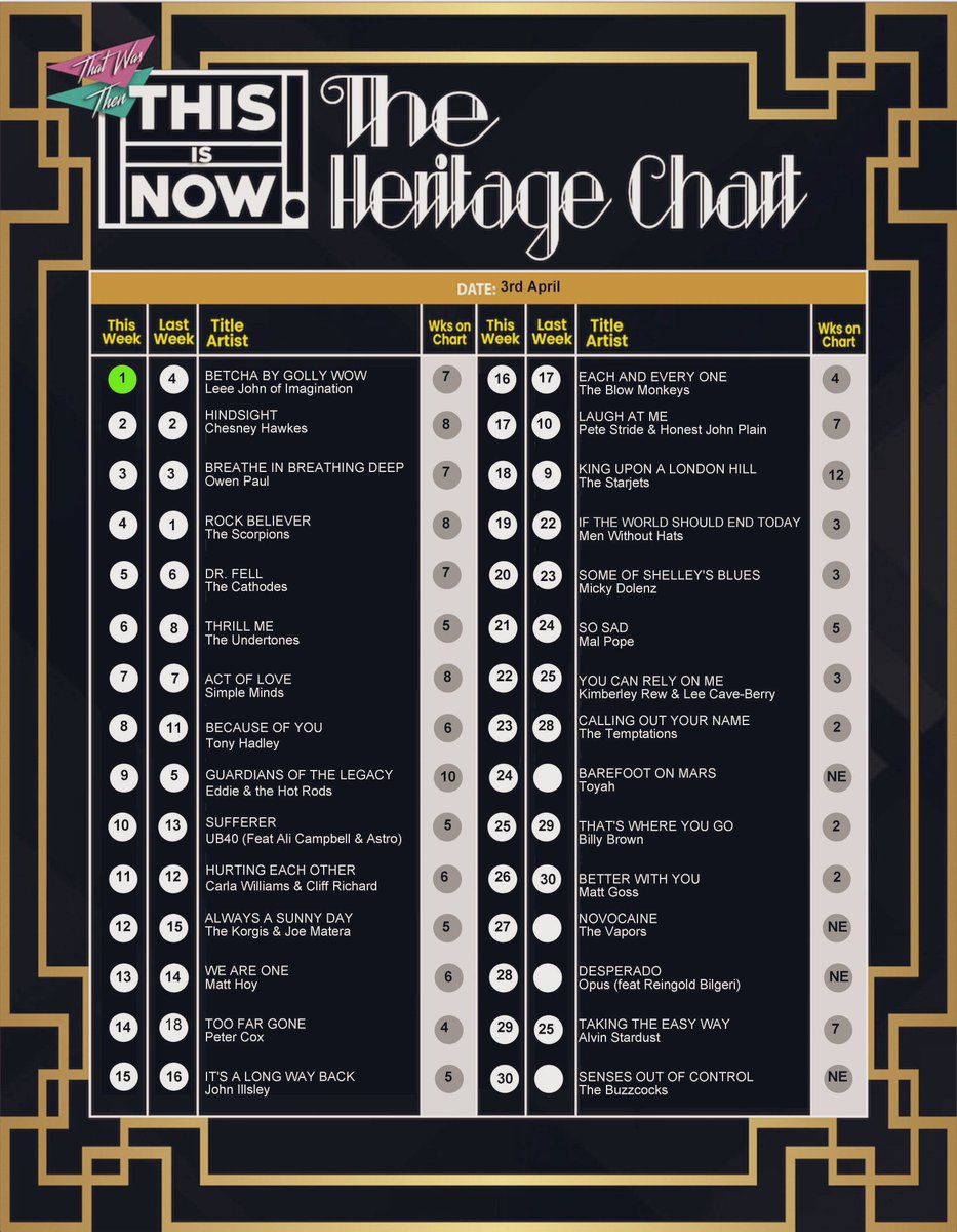 The brilliant “Too far gone” @peterjohncox is now up to no 14 Keep up with the voting 👇🏻 heritagechart.co.uk
