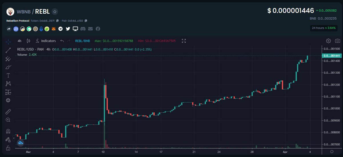 remscounter's tweet photo. Don't tell me you needs more 4h green candles ? 
The longer you wait, the more you take the risk of missing the train !🤑
https://t.co/QLkfAuv0eP
@RebellionToken #RebellionProtocol https://t.co/SYSMalvAT7