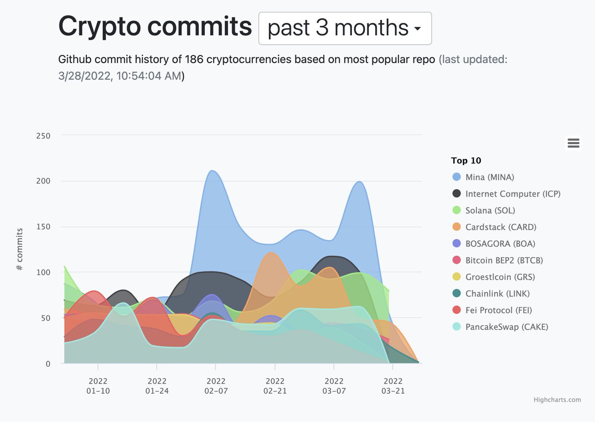 Incredibly excited to watch the <a href="/MinaProtocol/">Mina Protocol (httpz) 🪶</a> ecosystem build the leading zero-knowledge dev platform:

🪶 Easiest way to program ZK smart contracts
🪶 Incredibly active and global community (check that chart!)
🪶 Commitment to accessibility through both tech and culture