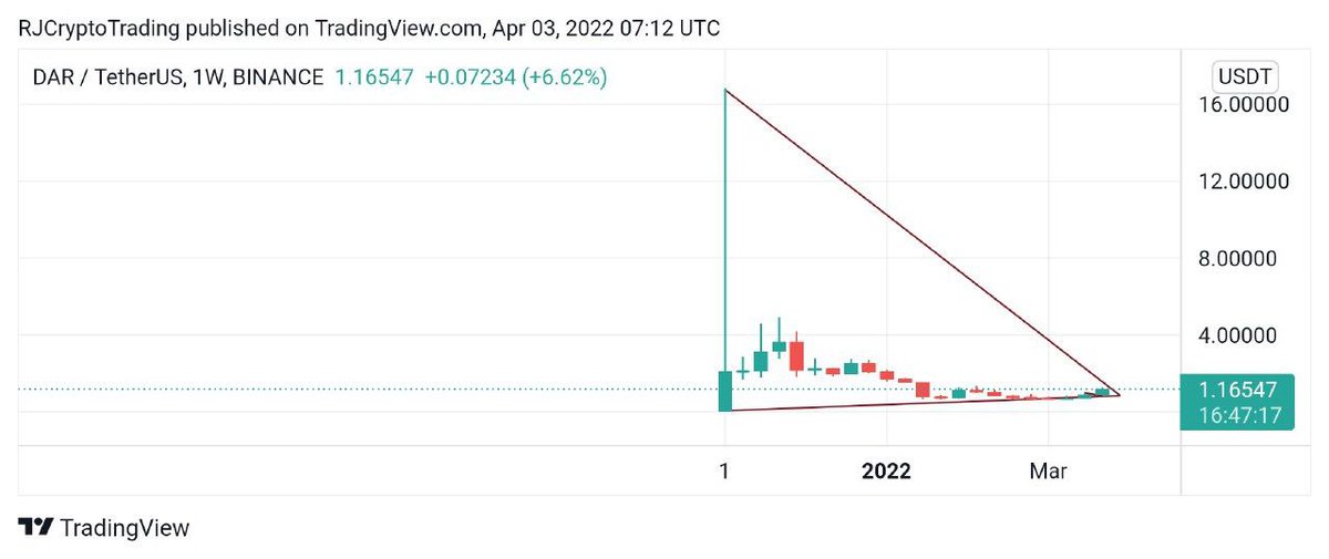 Ariyan431's tweet photo. Buy #DAR 
It will give you 30% to 50% profit in few days ✍️
#BTCPrice #trading #cryptocurrency #cryptotrading #cryptonews #crypto #tradingviewPRo
Crypto Buy sell Signal Telegram Channel &amp; Group.Join fast👇👇👇
https://t.co/xUlBS5BJMS
https://t.co/h9Cw25o4Au https://t.co/0mCwWFbgLJ