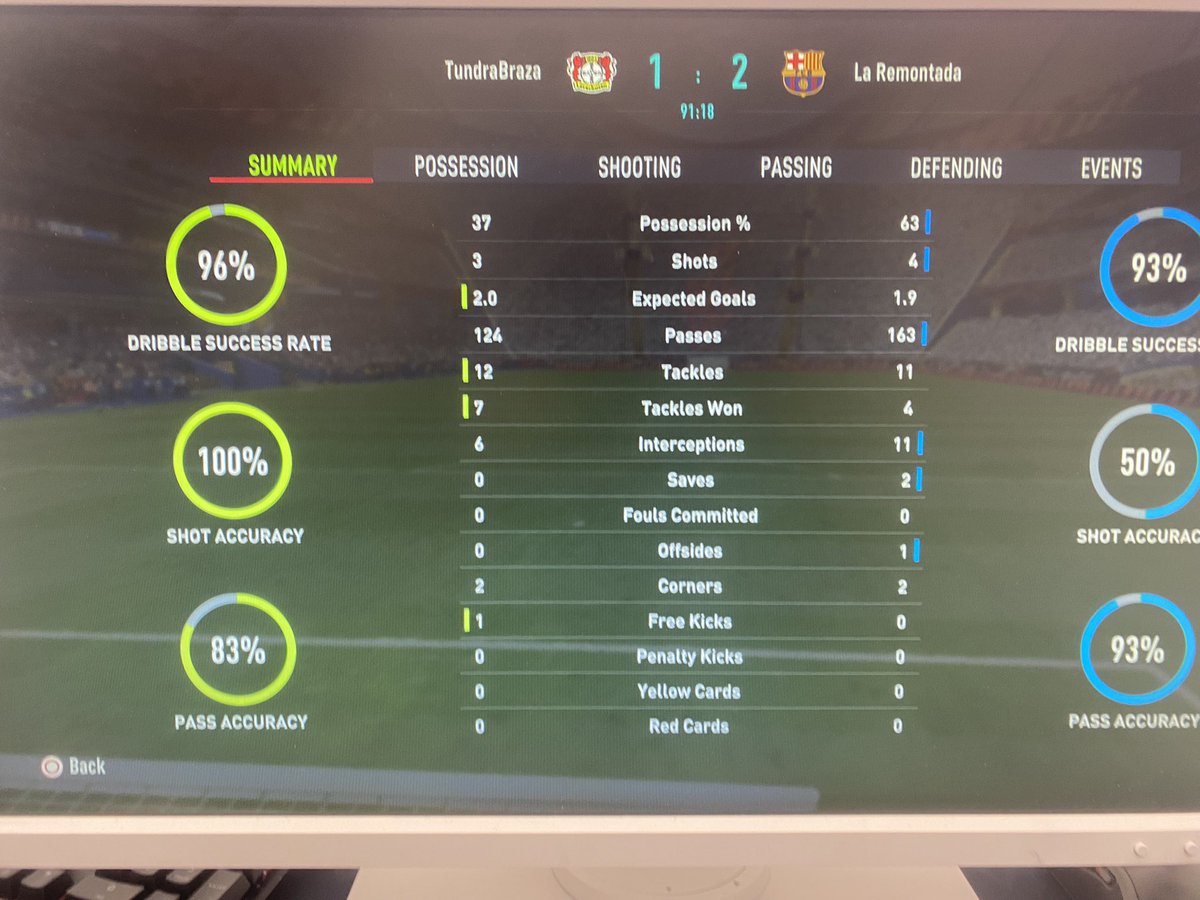 Funkisenator (@funkbraza_fifa) on Twitter photo Unfortunately, only Top 5-8 of Russian Championship
Lost to <a href="/pashokmessi/">Paul “ Pablo” Skuratov</a> 1-2 in bo3 in quarterfinal
Was playing with 352, creating so many moments, but as usual I didn’t score my moments ☹️ Unfortunately, only Top 5-8 of Russian Championship
Lost to <a href="/pashokmessi/">Paul “ Pablo” Skuratov</a> 1-2 in bo3 in quarterfinal
Was playing with 352, creating so many moments, but as usual I didn’t score my moments ☹️