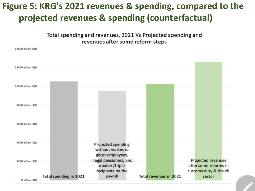 Evaluating the Kurdistan's #public #Finance #Management in 2021 and estimating #economic consequences of neglecting the reform law and policy. iraqieconomists.net/en/2022/03/23/…