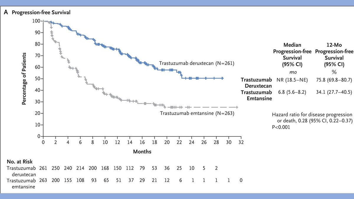 NEJMClinician's tweet photo. Rates of progression-free survival were significantly higher with trastuzumab deruxtecan than with trastuzumab-emtansine in patients with metastatic, HER2-positive #breastcancer: https://t.co/7snP9bR2MP @NEJM @DrWGradishar https://t.co/59nvMHqsuf