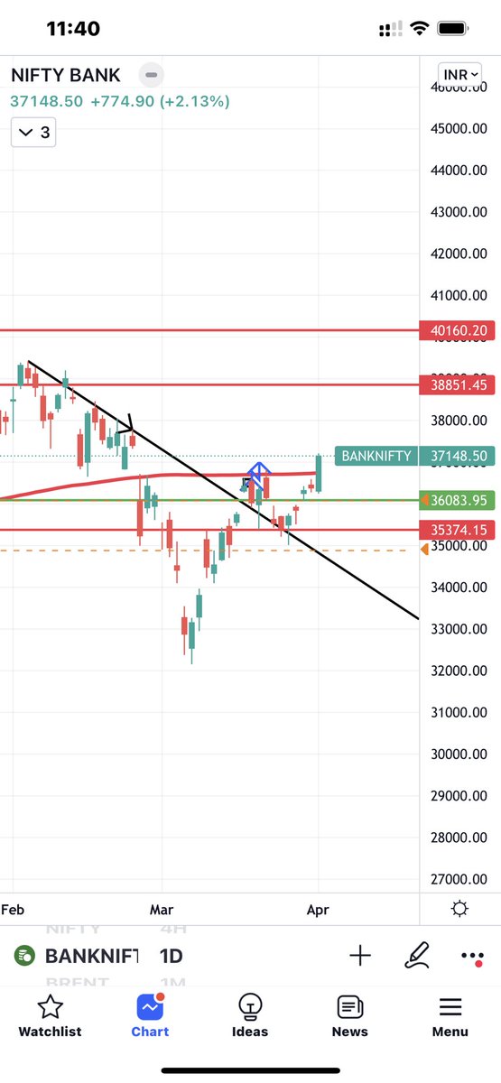 aggressive_hyd's tweet photo. Banknifty view for coming days
Clear breakout from downtrend and retest done and now its moving above 200dma which is a good sign for bnf and banking sector
As of now bnf is buy on Dip format
Trade mostly on buy side
#BankNiftyOptions #Nifty https://t.co/oumFQfxnxl