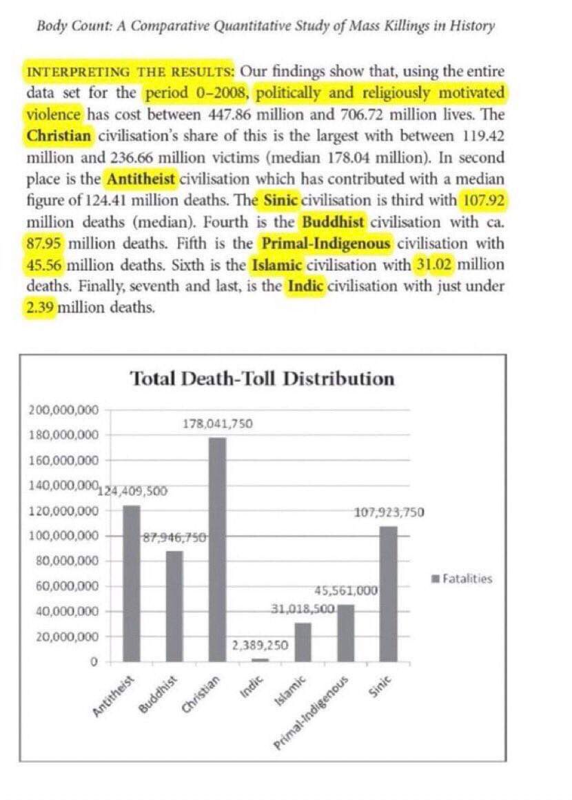 تاريخيا لم يسيطر الإلحاد على العالم سوى قرن واحد وفي هذا القرن حدثت

الحربان العالميتان
الهولوكاست
ا...