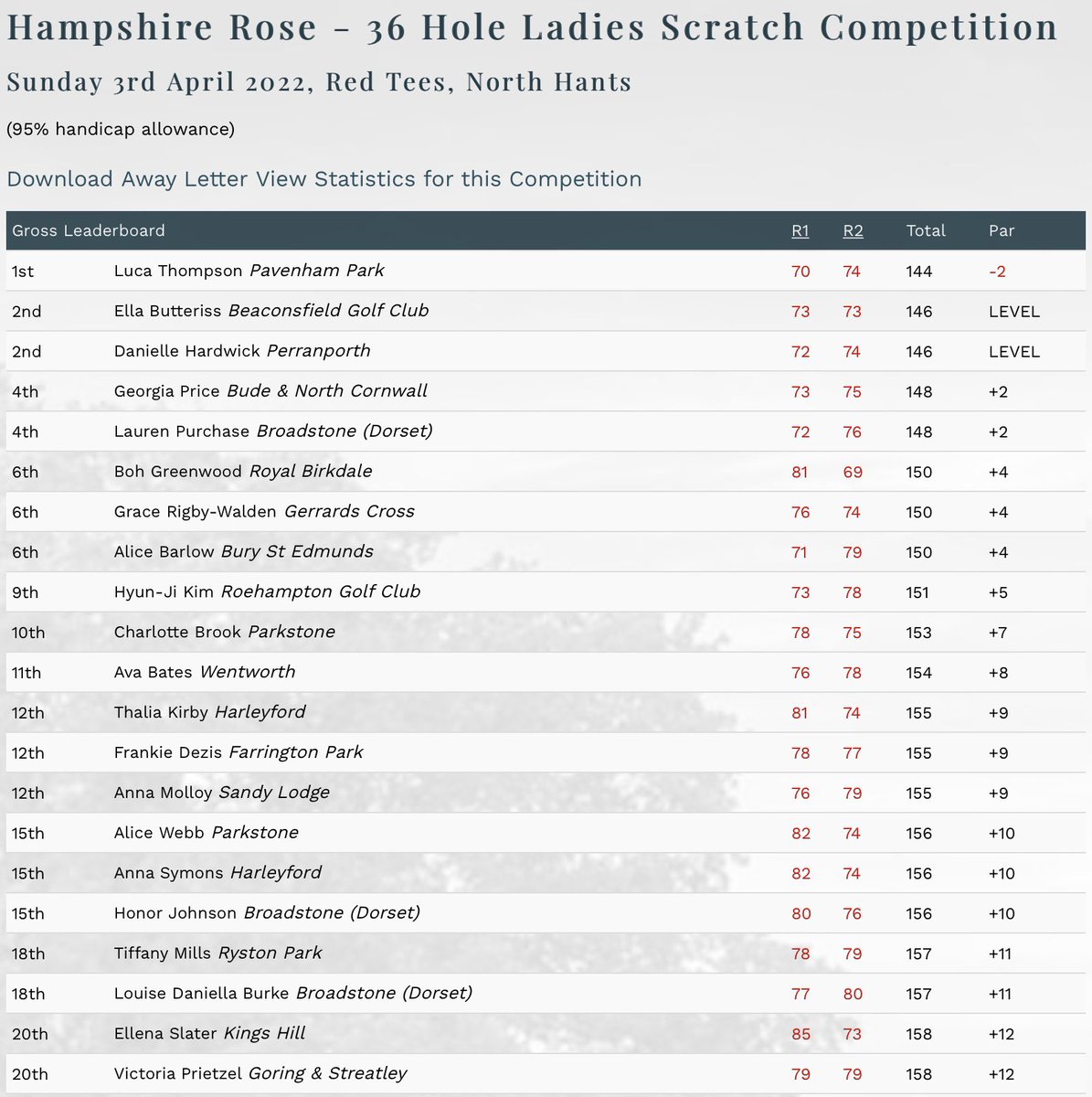 Amateur Golf Bible (@golfbible) on Twitter photo Well done to Luca Thompson <a href="/SashaLuca/">luca sasha thompson</a> (-2) 🏆 who has won the Hampshire Rose event <a href="/NorthHantsGC/">North Hants GC</a>. <a href="/EButteriss/">Ella Butteriss</a> & Danielle Hardwick (Ev) finished on Ev and <a href="/Georgia_Price68/">Georgia Price</a> & Lauren Purchase +2.
Full Results: bit.ly/3j42oEZ Well done to Luca Thompson <a href="/SashaLuca/">luca sasha thompson</a> (-2) 🏆 who has won the Hampshire Rose event <a href="/NorthHantsGC/">North Hants GC</a>. <a href="/EButteriss/">Ella Butteriss</a> & Danielle Hardwick (Ev) finished on Ev and <a href="/Georgia_Price68/">Georgia Price</a> & Lauren Purchase +2.
Full Results: bit.ly/3j42oEZ