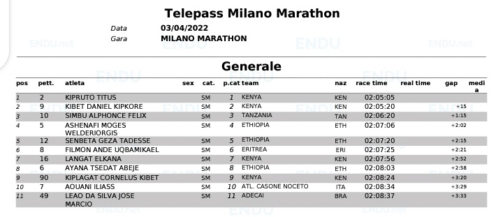 Hakingowi's tweet photo. 🏃🏿♂️🥉
Mwanariadha Mtanzania 🇹🇿#Tanzania 🏃🏿♂️#AlphonceSimbu amefanikiwa kuibuka mshindi wa 3 katika mbio za riadha #MilanoMarathon zilizofanyika leo Milan,nafasi ya kwanza ikishikwa na 🇰🇪 #kenya 🏃🏿♂️#KiprutoTitus na nafasi ya 2 ni 🇰🇪 #Kenya 🏃🏿♂️#KibetKipkore https://t.co/KeAngSxFh4