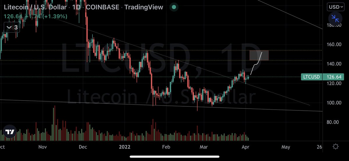 gage_ballard's tweet photo. $LTC 1D https://t.co/XaNLf5rQPR