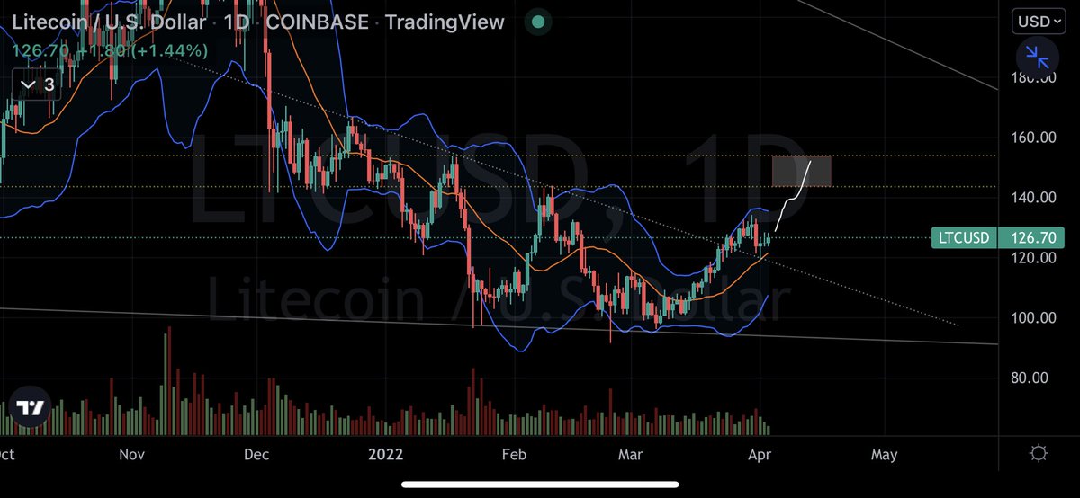 gage_ballard's tweet photo. $LTC 1D https://t.co/XaNLf5rQPR