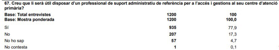 📣 Importantíssima dada al CEO:
Pràcticament 8 de cada 10 catalans i catalanes consideren útil tenir un administratiu de referència  al CAP.
Anem per bon camí… #UAS #AdministratiuSanitari