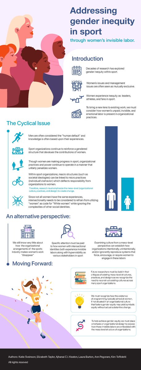 etaylor810's tweet photo. Check out our publication in @JSMjournal on the emotional, invisible, and unpaid labor of women in the sport industry. We argue this labor significantly contributes to gender inequity at the organizational level. @KatieSveinson @ajhanaikeaton @ljb99001 @SportMgmtProf @ktoffa https://t.co/tjHOblVbk1