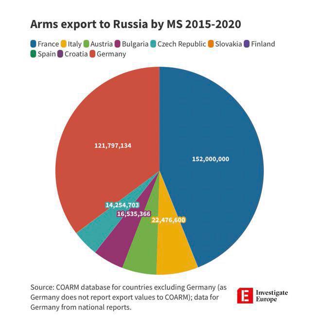 anatolium's tweet photo. Exportations d’armes de l’Union européenne vers la Russie. 

2015-2020.

And the winner is… https://t.co/IU1B0h0Fp3
