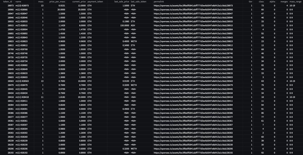 UsefulCalamity's tweet photo. Daily Merge Data - 2022/04/03
- Best Price Per Mass βͺ
- Top Merges Count Listings π«
- Top Mass Listings ποΈββοΈ
- Top Token ID Listings 2β£8β£8β£8β£8β£
#DataPoetsFam #LostPoetsData https://t.co/X0XluhT4nB