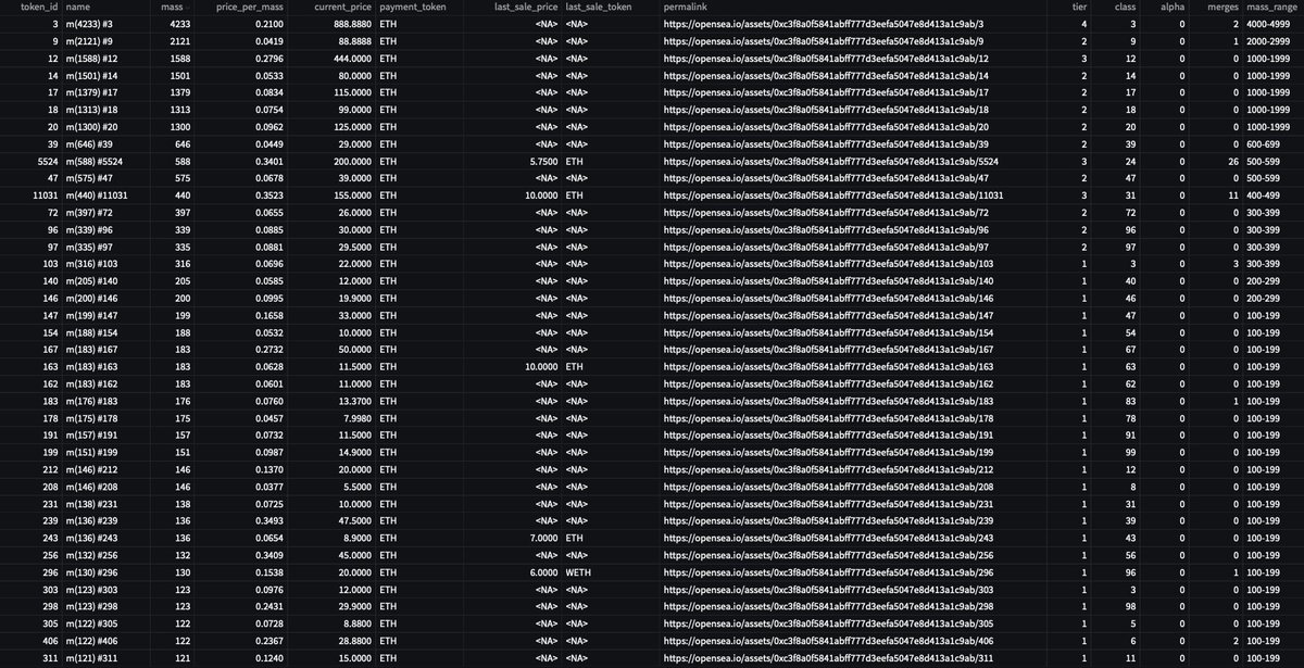 UsefulCalamity's tweet photo. Daily Merge Data - 2022/04/03
- Best Price Per Mass βͺ
- Top Merges Count Listings π«
- Top Mass Listings ποΈββοΈ
- Top Token ID Listings 2β£8β£8β£8β£8β£
#DataPoetsFam #LostPoetsData https://t.co/X0XluhT4nB