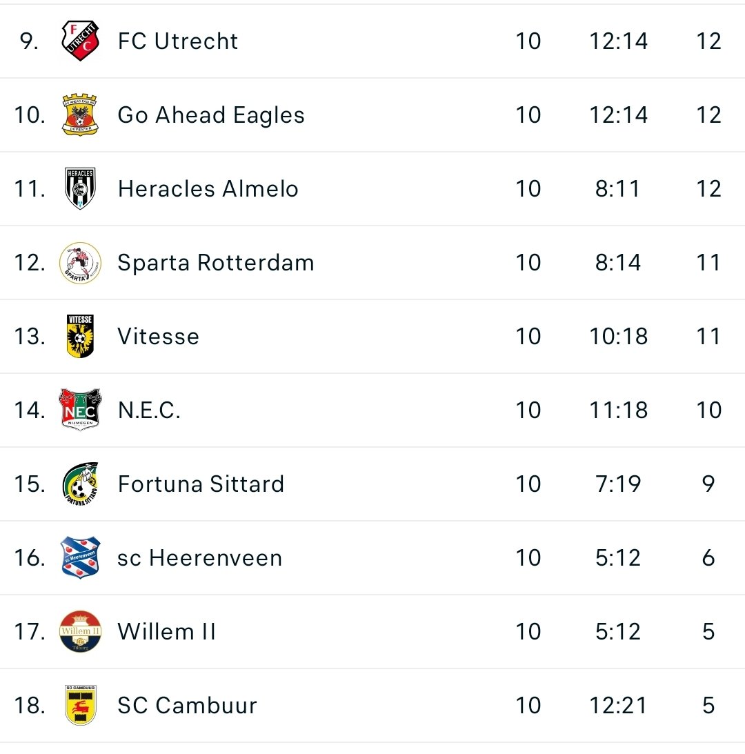 058stats's tweet photo. Rechterrijtje op basis van de laatste 10 competitieduels.

#Cambuur https://t.co/rsOVZ94wbe