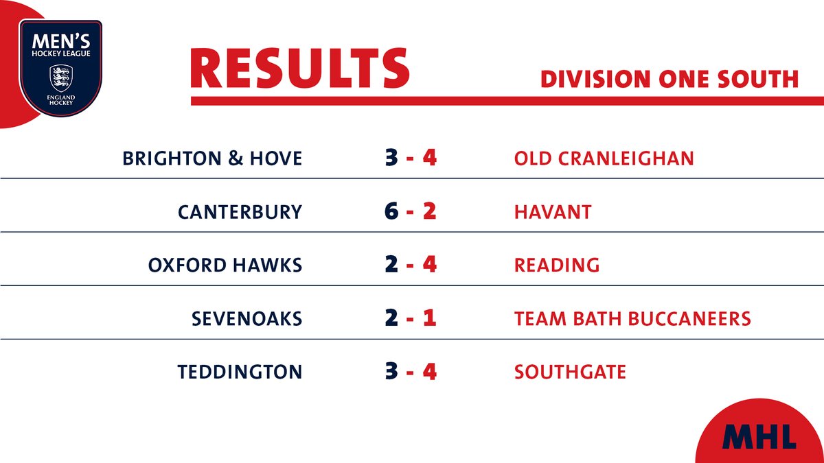 In Division 1 South, <a href="/readinghc/">Reading Hockey Club</a> completed a memorable season for the club by securing the title and promotion to the top flight 🏆

A dramatic survival Sunday in the North saw <a href="/_drhc/">Deeside Ramblers HC</a> stay up, with <a href="/sheffieldhc/">Sheffield HC</a> and <a href="/CoPHC/">CoPHC</a> going down despite final day victories
