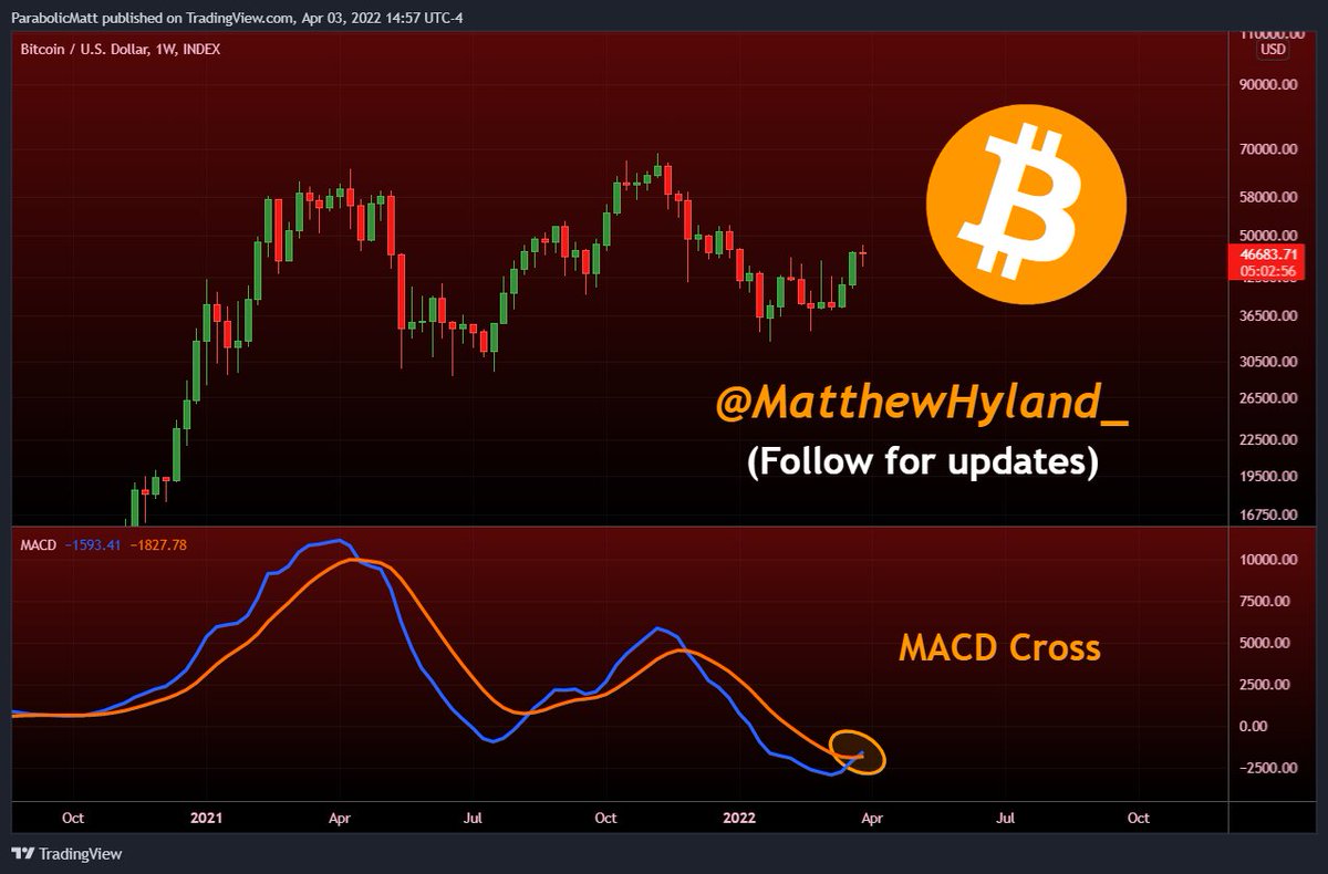 MatthewHyland_'s tweet photo. #Bitcoin MACD crossing on the weekly time frame

Weekly candle closes today: https://t.co/HRpmTfSN0D