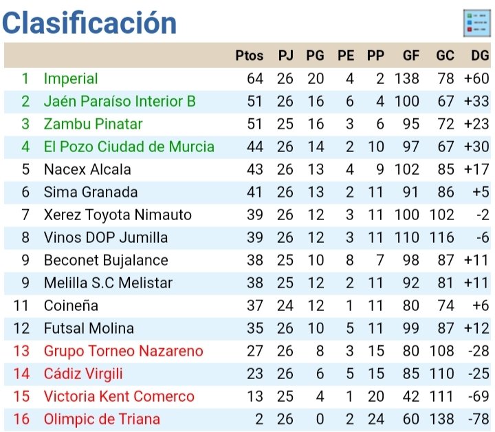 GranadaFS's tweet photo. Clasificación Grupo V 2ªDiv.B y lo que nos resta de calendario:
J27: sábado 9 abril 20:00 Nuñez Blanca frente a #Jumilla
J28: sábado 23 abril Nuñez Blanca frente a #Melistar
J29: 30 abril visitamos #Bujalance
J30: 7 mayo Nuñez Blanca frente #VictoriaKent
#VamosSIMA #VamosEquipo https://t.co/LhX8n87Chn