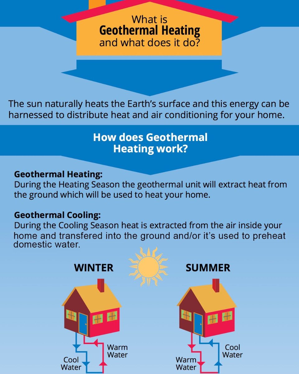 comfortproinc's tweet photo. What saves you money, is renewable and environmentally friendly? #ComfortPro #GeothermalSystem #Natural #Geothermal https://t.co/TrzijkaZ22