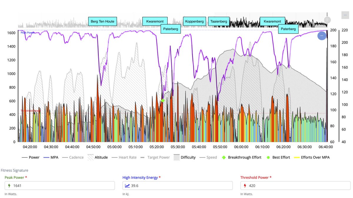 baronbiosys's tweet photo. Here's today's analysis of @mathieuvdpoel's RVV. Looking at the last 3 hours, it started at Berg Ten Houte.  Huge effort after a number of digs. Imagining there was some concern then.  1/5 https://t.co/W0xhx0hT4b