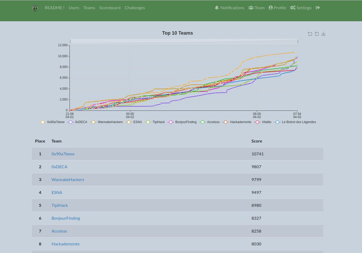 La 8e place a été sécurisé!
GG Hackademonte! <a href="/cyxo_o/">Cyxo</a> <a href="/gaetangianquint/">gaétan.g</a> <a href="/meroupatate/">Alice</a> et Headorteil

<a href="/BreizhCTF/">BreizhCTF 2025</a>