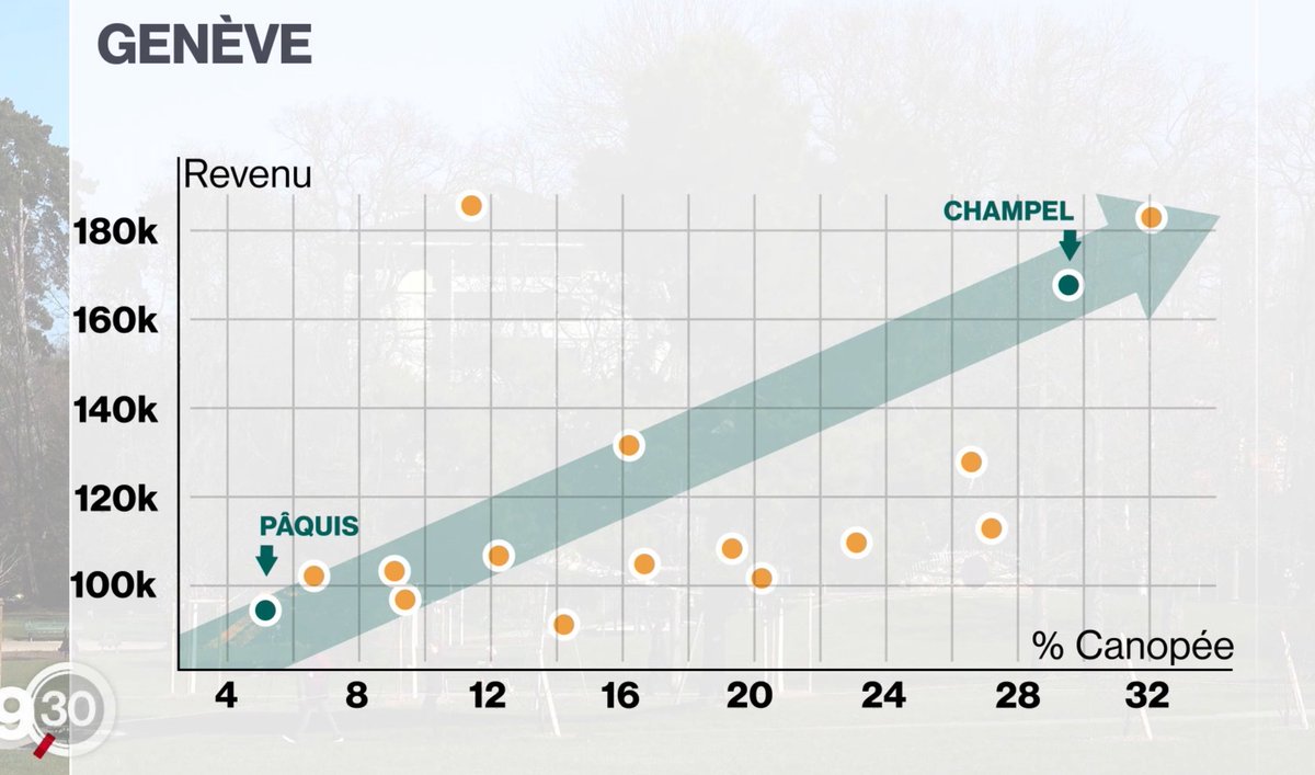 PKoppenburg's tweet image. High-quality data fit at Swiss TV @19h30RTS . #datawiz 
(Mean income versus canopy surface in  Geneva boroughs)