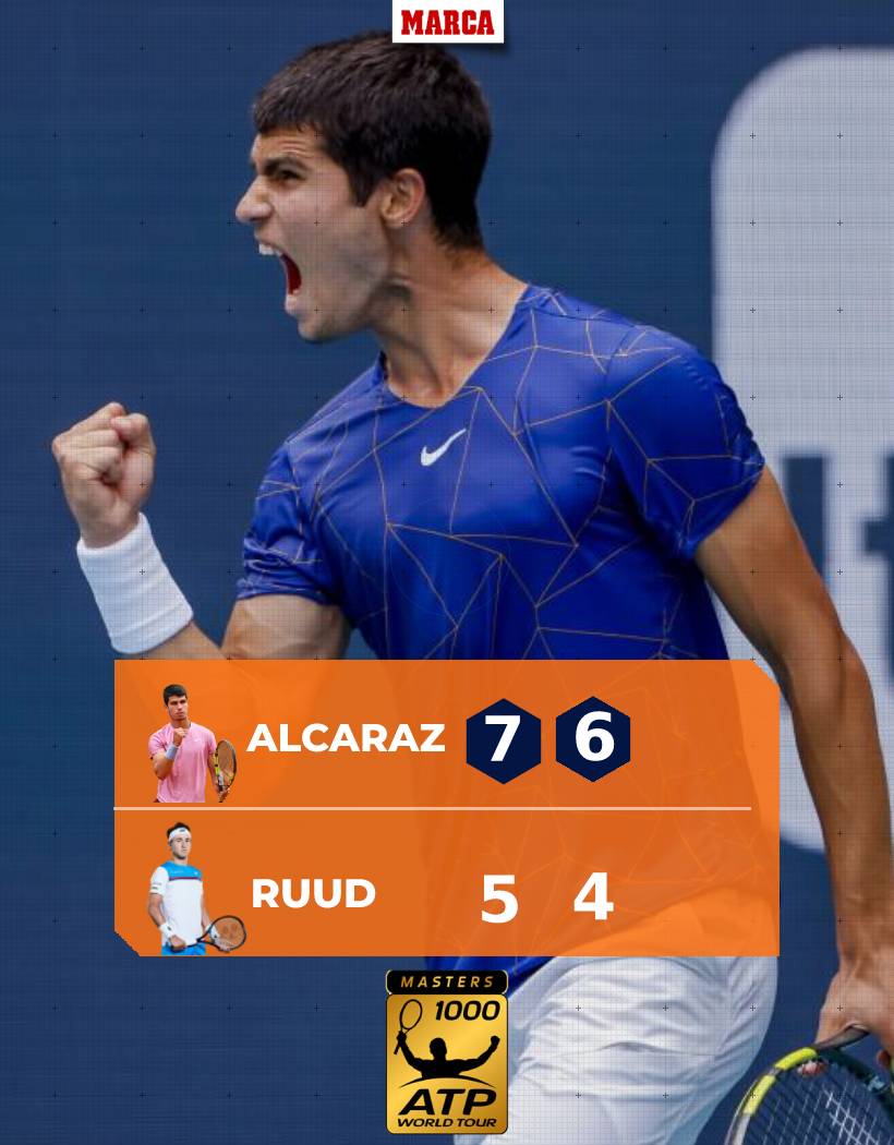 marca's tweet photo. 🚨💪🎾🇪🇸  ¡¡Apunten este día, apunten este momento!! @alcarazcarlos03 gana a Ruud, conquista el #MiamiOpen y se anota el primer Masters 1000 de su carrera. ¡El primero de muchos! https://t.co/F7oAgEVdBg https://t.co/cT73i7VEE4
