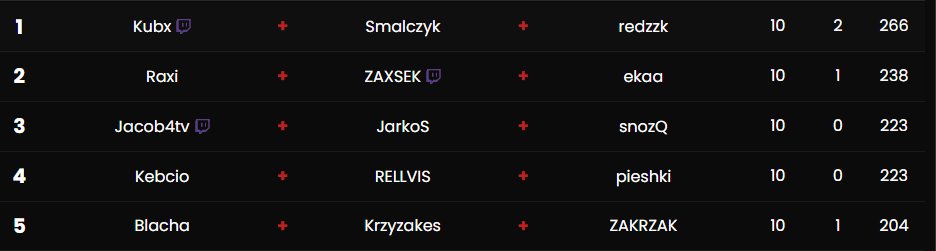 4th <a href="/ligastreamerow/">Liga Streamerów</a> (2000PLN) 
@KebcioSKY <a href="/pieshki/">pieshki</a> 
full cringe tournament  🫡