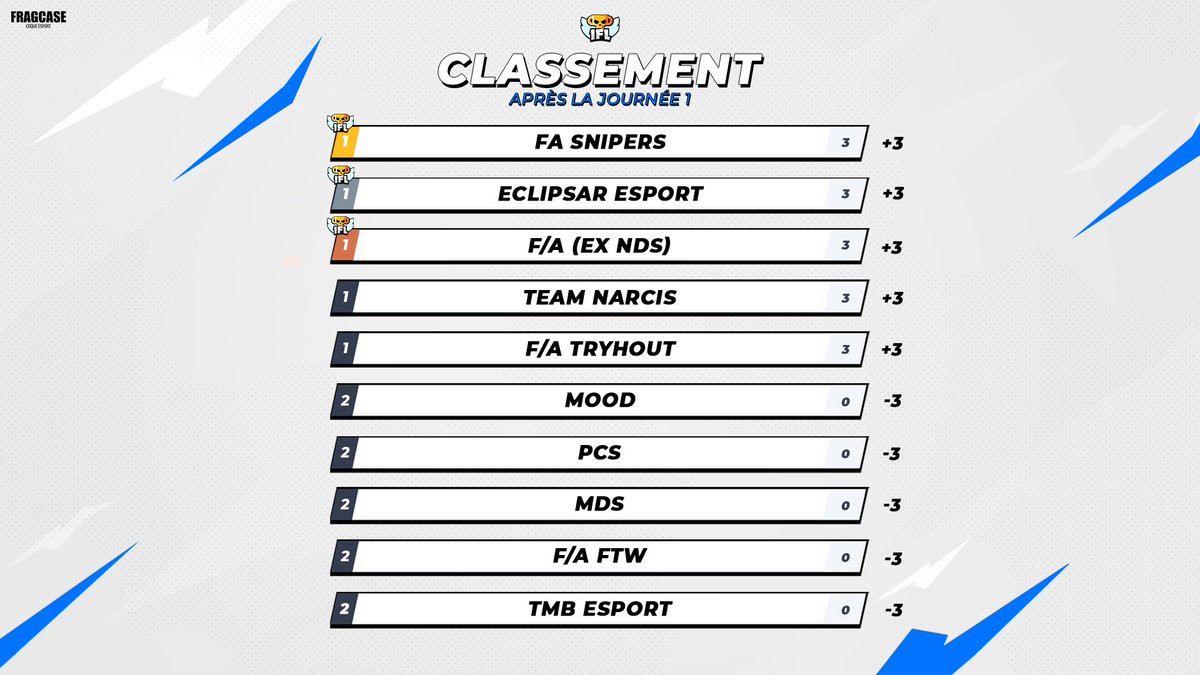 IFL_BS's tweet photo. Voici le classement après la fin de cette première journée👀 https://t.co/8FATE2nTzS
