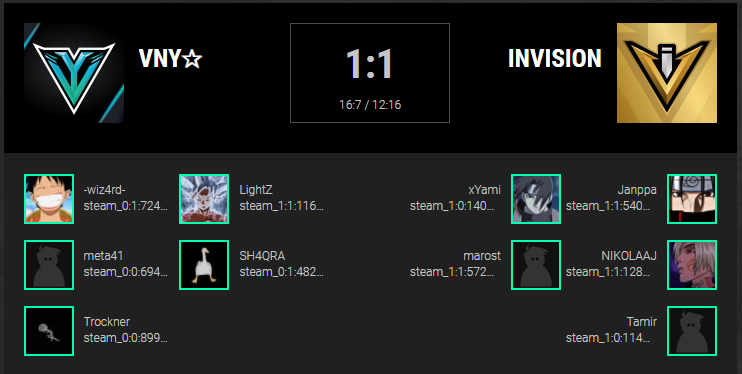 4LightZ7's tweet photo. Spielen heute 1:1 gegen @csgoinvision, somit gewinnen wir den direkten Vergleich und die Relegation ist noch drin. Starkes Inferno von uns, aber dafür Overpass am Ende noch geschmissen. Jetzt full Focus auf das nächste Match @VenaryEU @meta_41 @wiz4rdCSGO @TheRealTrockner @SH4QRA https://t.co/HD50dvt45u