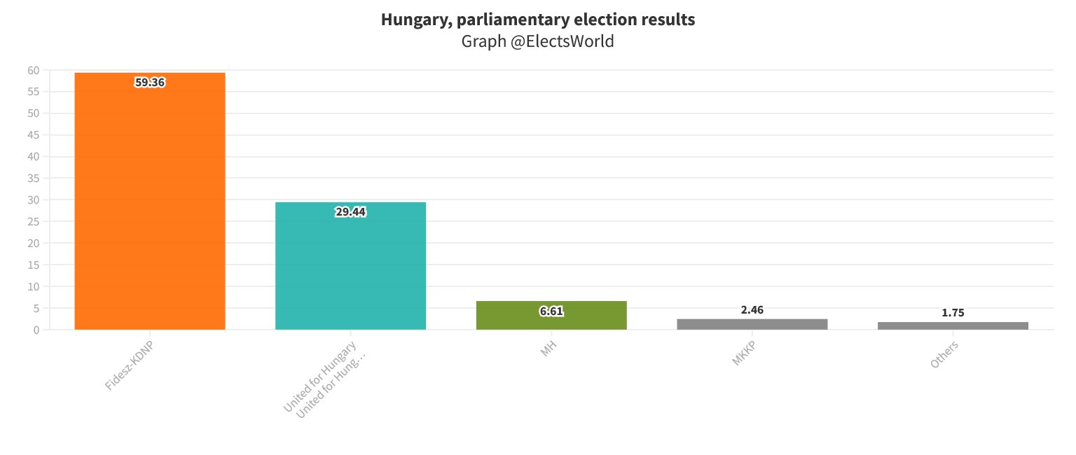World Elects On Twitter Hungary Parliamentary Election Results world-elects-on-twitter-hungary-parliamentary-election-results