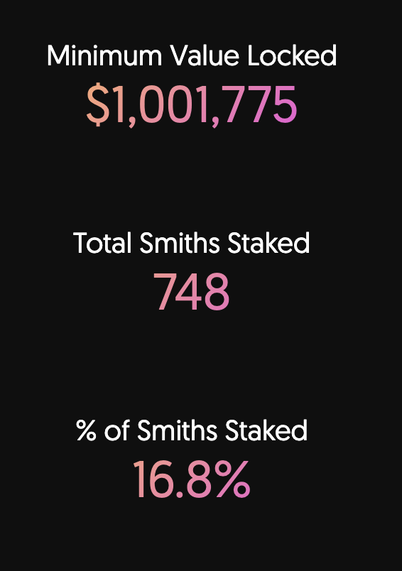 SmythsNFT's tweet photo. 1 milli staked in the first hour. 

Stake em Smiths and get the $FORGE at:

https://t.co/0GxMAW0cFD https://t.co/UgFiWiTpOw