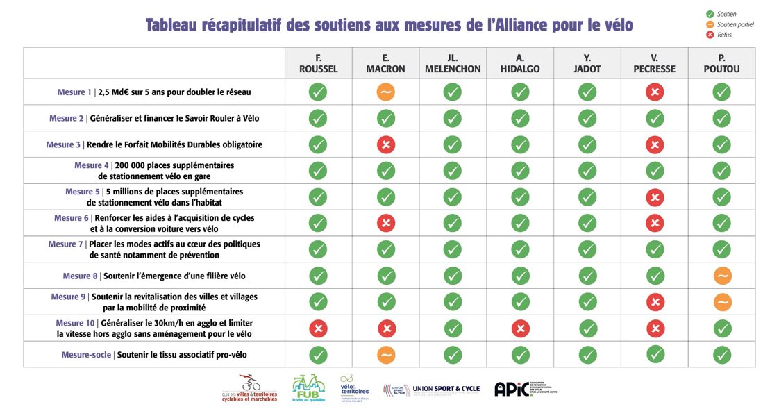 Et pour le vélo c'est qui le meilleur candidat ?
(Normalement à ce stade vous avez compris)