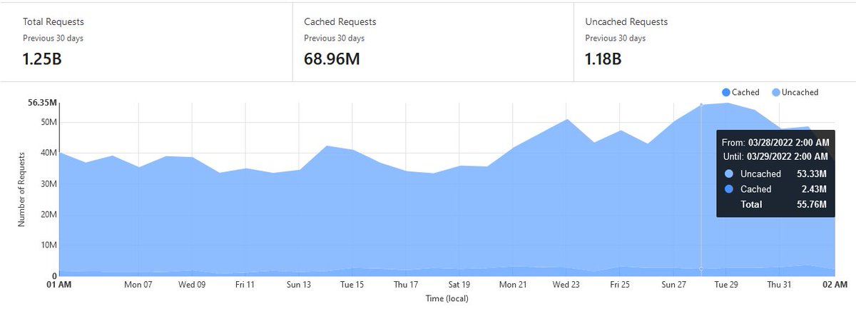 The VeBlocks nodes serve between 30-50 million requests to the #vechain mainnet and testnet every day now. It's been a ongoing growth without disruption of service for almost 2 years. Maybe I'll apply for another year of funding through the #vechain grant program. ;)
