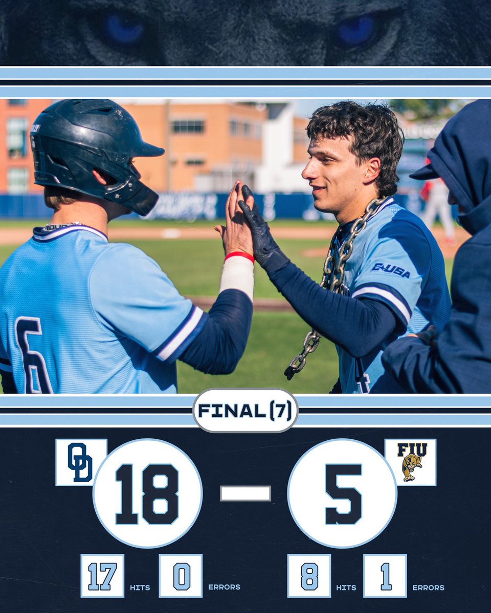 ODUBaseball's tweet photo. In 7 innings…
We hit 7 homers in a game for the 2nd time this season. Carter hit 3, one was a grand slam. Coutney hit a grand slam. Andy tied the program record with his 37th career homer. Wheeler hit one out. And Freshman Kyle Edwards checked in with the first of his career. https://t.co/5J1E9ChD32