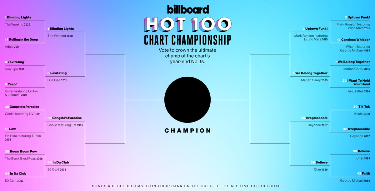billboardcharts's tweet photo. We're back with the FINAL 8 songs in @billboard's #Hot100 Chart Championship📈 The competition is heating up🔥

Vote for your favorite Year-End No. 1s in ROUND 4 in the thread below, and check out a recap of round 3 here: https://t.co/KTXSpPKi7x https://t.co/ExwPpBuvFI