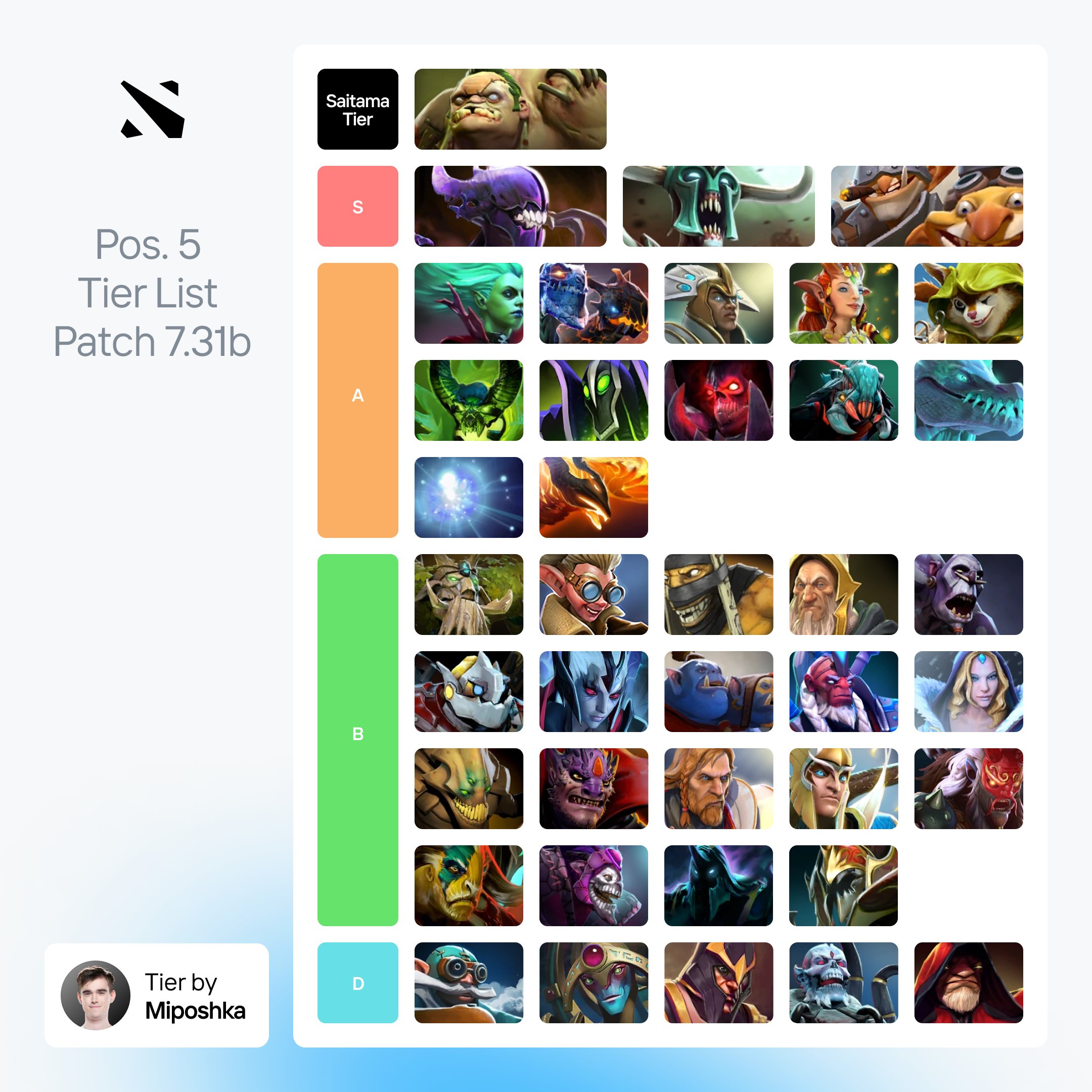 Reddit Dota 2 on Twitter ".Team__Spirit's miposhka position 5 heroes