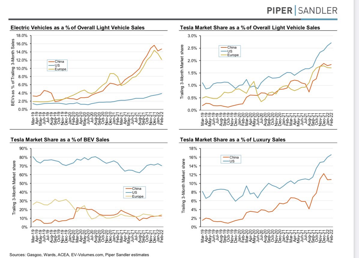 garyblack00's tweet photo. Piper Sandler analyst Alex Potter reiterated his $TSLA rating of Overweight (Buy) following 1Q deliveries. One interesting stat: TSLA production per day increased to 3,393/day in 1Q from 3,324/day in 4Q, despite more downtime.  Piper’s TSLA PT remains $1,350. https://t.co/uIX7udnM3P