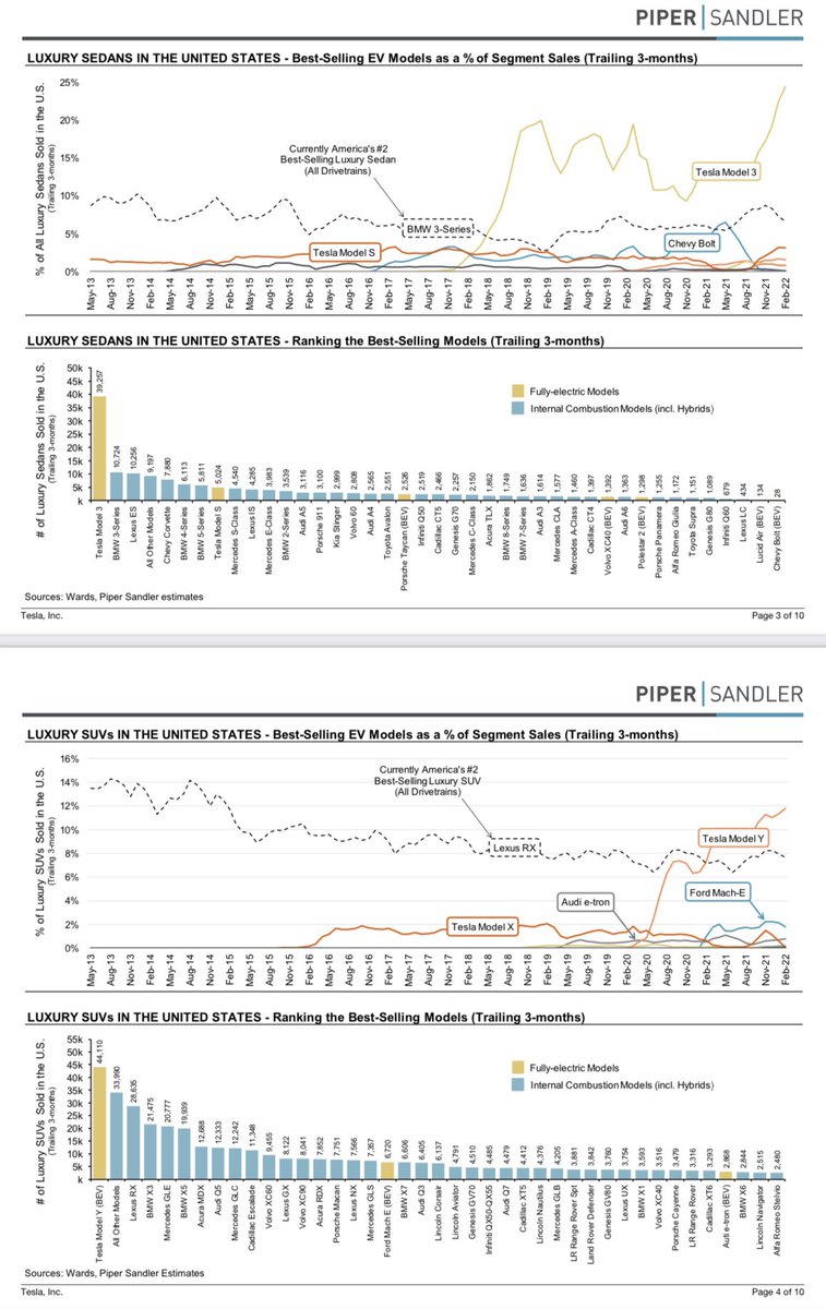 garyblack00's tweet photo. Piper Sandler analyst Alex Potter reiterated his $TSLA rating of Overweight (Buy) following 1Q deliveries. One interesting stat: TSLA production per day increased to 3,393/day in 1Q from 3,324/day in 4Q, despite more downtime.  Piper’s TSLA PT remains $1,350. https://t.co/uIX7udnM3P