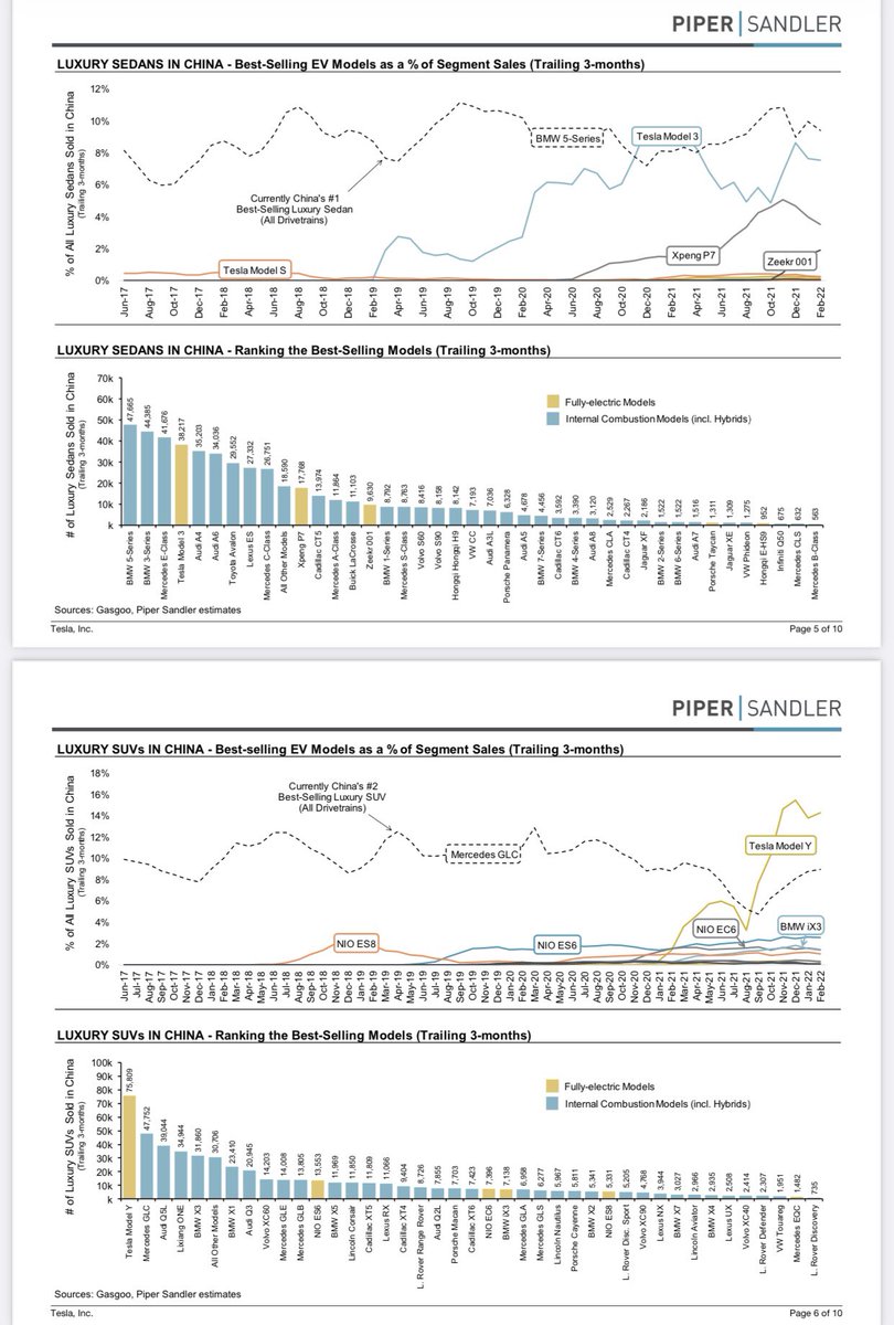 Piper Sandler analyst Alex Potter reiterated his $TSLA rating of Overweight (Buy) following 1Q deliveries. One interesting stat: TSLA production per day increased to 3,393/day in 1Q from 3,324/day in 4Q, despite more downtime.  Piper’s TSLA PT remains $1,350.