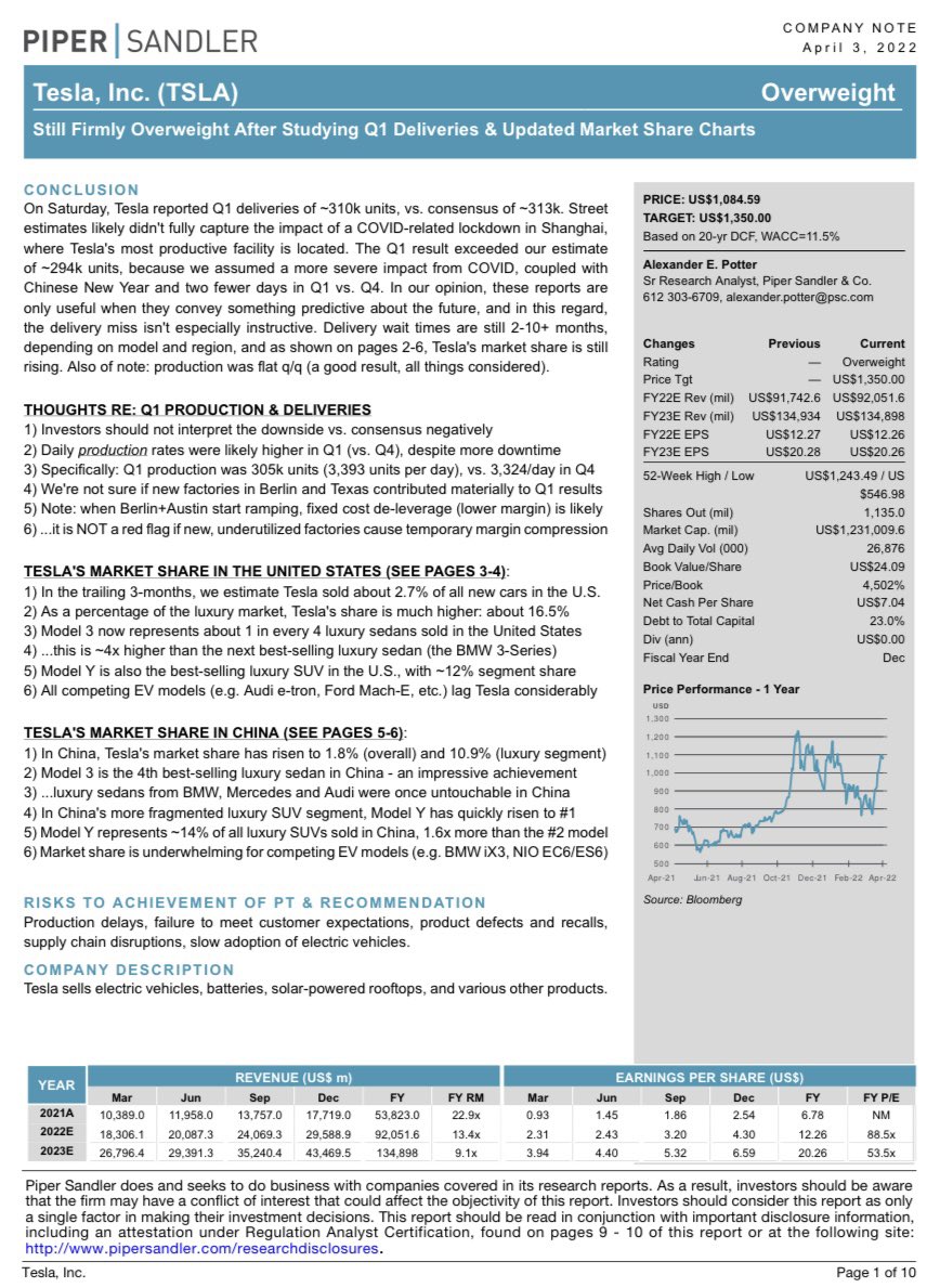 garyblack00's tweet photo. Piper Sandler analyst Alex Potter reiterated his $TSLA rating of Overweight (Buy) following 1Q deliveries. One interesting stat: TSLA production per day increased to 3,393/day in 1Q from 3,324/day in 4Q, despite more downtime.  Piper’s TSLA PT remains $1,350. https://t.co/uIX7udnM3P