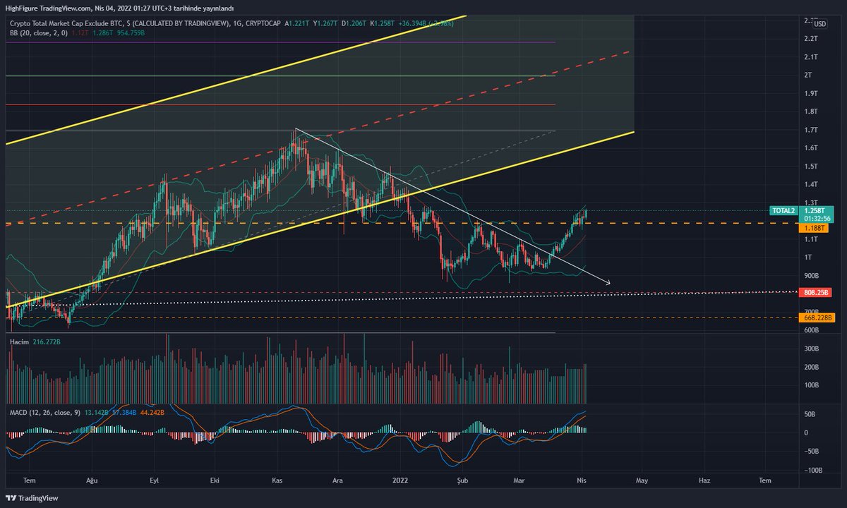 #total2 trend kırılımından beri izlemeye devam ediyorum. $1.2 Trilyonu da geride bıraktık. Piyasaya para girişi devam ediyor. Haftayı üstünde kapatacak gibi. $1.7 T hedefini beklemeye devam. Stratejiye göre kar alımları o noktada yapılabilir. 

#ALTSEASON #altcoins