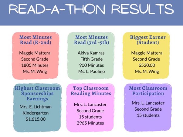 Our Schoolwide Read-A-Thon was a great success! We are so proud of our Little Lions. In three weeks, they collectively read almost 20,000 minutes and raised over $14,000!  take a look at our highlights! #WeAreHolton <a href="/RPS_Schools/">Richmond Public Schools</a>