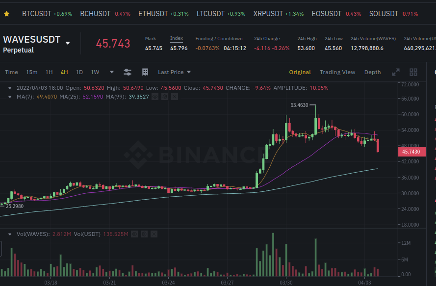 Current Alameda borrow on WAVES looks to be 631,763 paying ($30M+) 12.5% APR api.vires.finance/user/3PHkZUJpS… While WAVES-PERP on FTX is at -120% APR, Binance at -80% APR