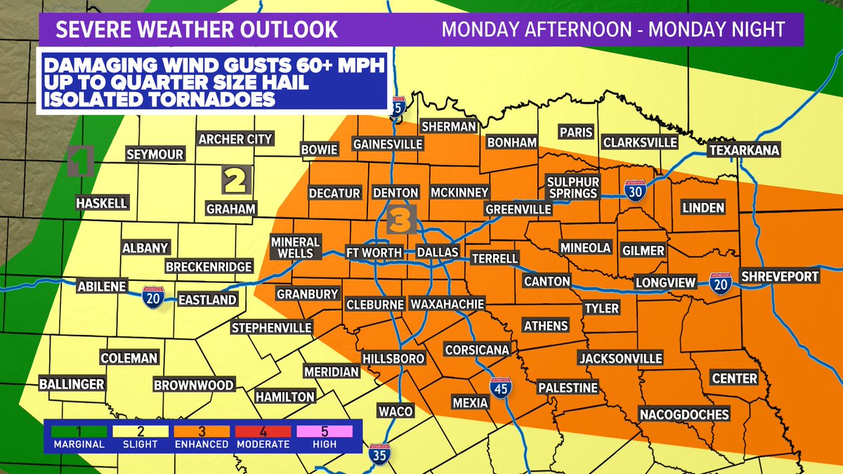wfaaweather's tweet photo. Much of North Texas, and all of the metroplex, is now under a level 3/ enhanced risk for severe thunderstorms Monday afternoon and evening. The upgraded risk is due to a higher chance of damaging wind gusts. There's still al low risk of isolated tornadoes. #wfaaweather https://t.co/VPqDTxcd5t