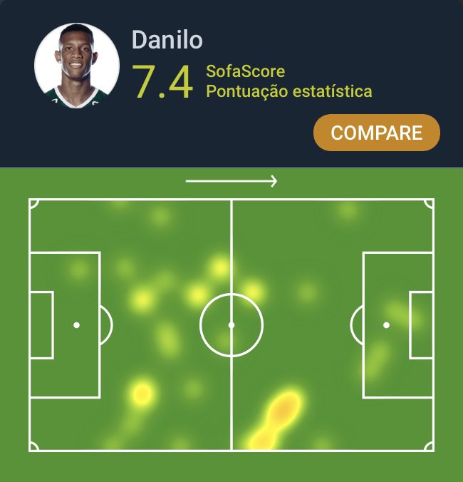 SofaScore Brazil on Twitter "Paulistão 🇧🇷 Danilo foi o Destaque SofaScore do 1ºT de Palmeiras