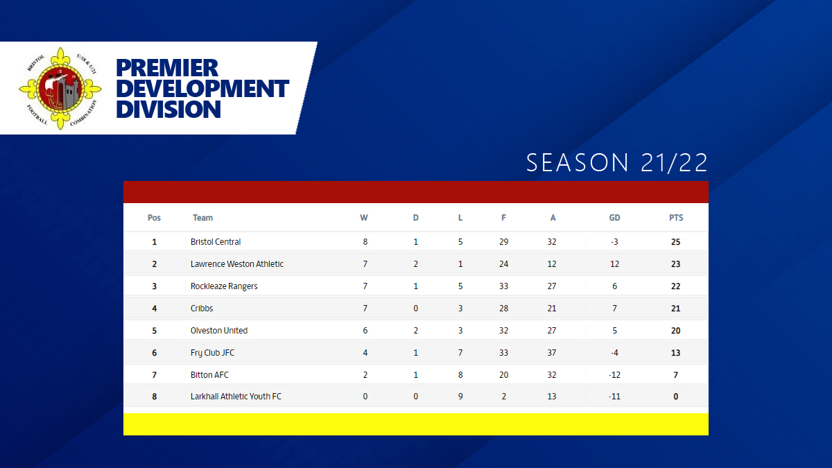 How they stand 
#BFCLdev <a href="/Bristol_central/">Bristol Central FC</a> <a href="/FryClubJFC/">Fry Club JFC</a> @rockleaze <a href="/AthleticWeston/">Lawrence Weston Athletic</a> <a href="/OlvestonFC/">Olveston United FC</a> <a href="/CribbsFC/">Cribbs Football Club</a> <a href="/BittonU21/">Bitton_AFC_U21s</a>
<a href="/LarkhallYouthFC/">Larkhall Youth FC</a> <a href="/bsoccerworld/">Bristol Soccerworld</a> <a href="/swsportsnews/">South West Sports News</a>