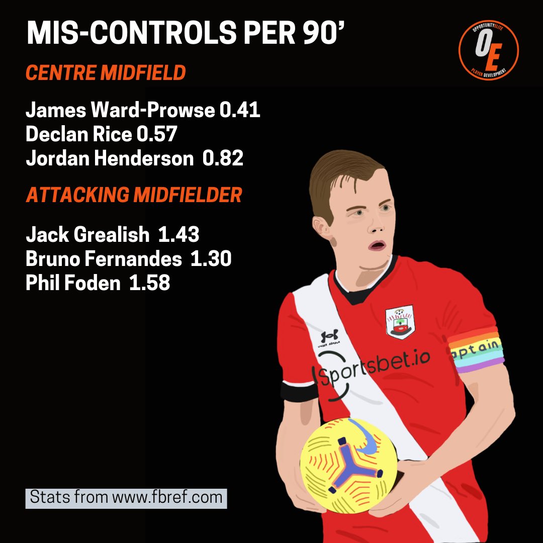 Opportunity_E's tweet photo. Top players’ first touch is 👌

Read more 👉https://t.co/S74pHAF7Ck https://t.co/jP4xX7vyhq